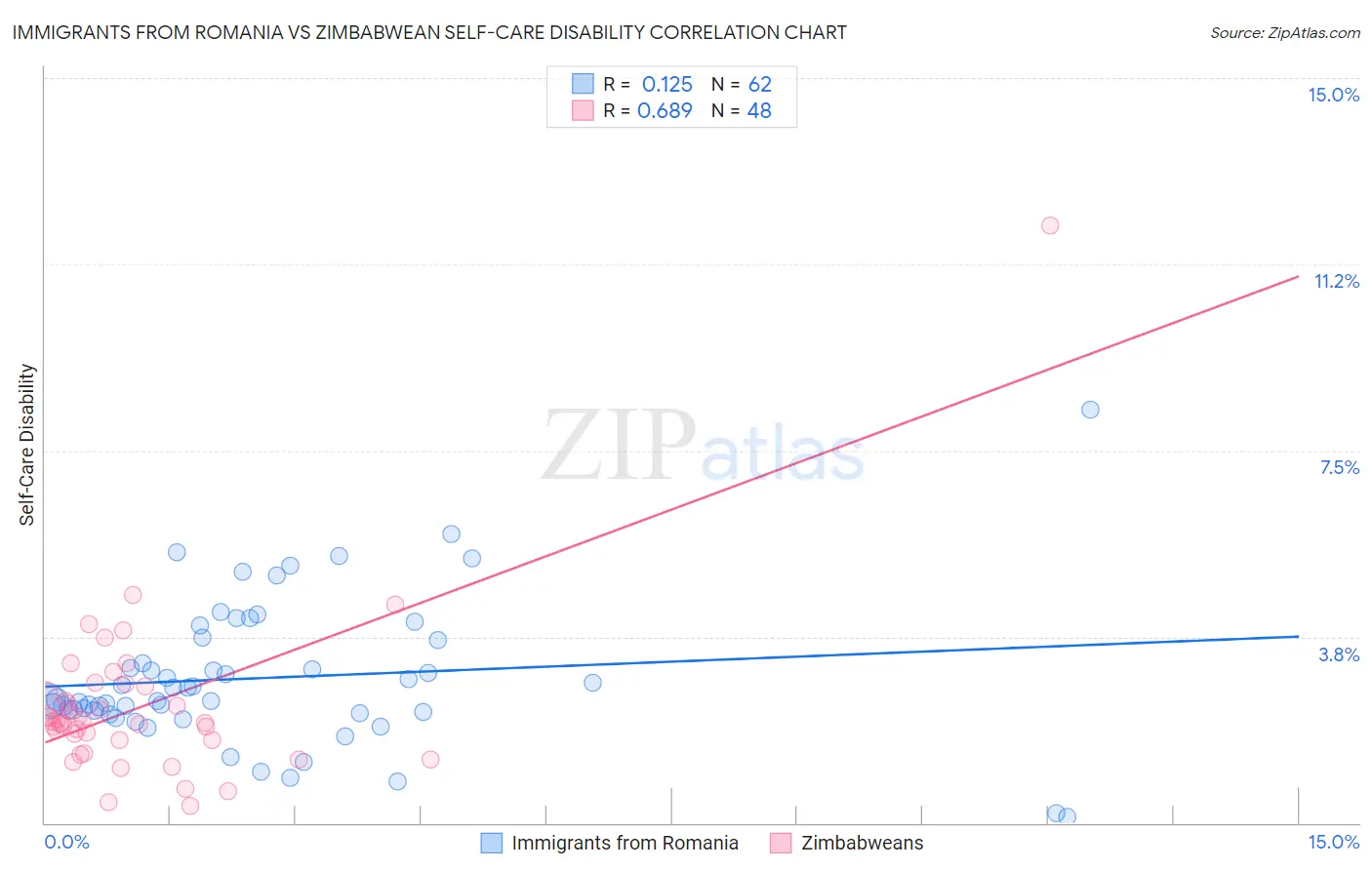 Immigrants from Romania vs Zimbabwean Self-Care Disability