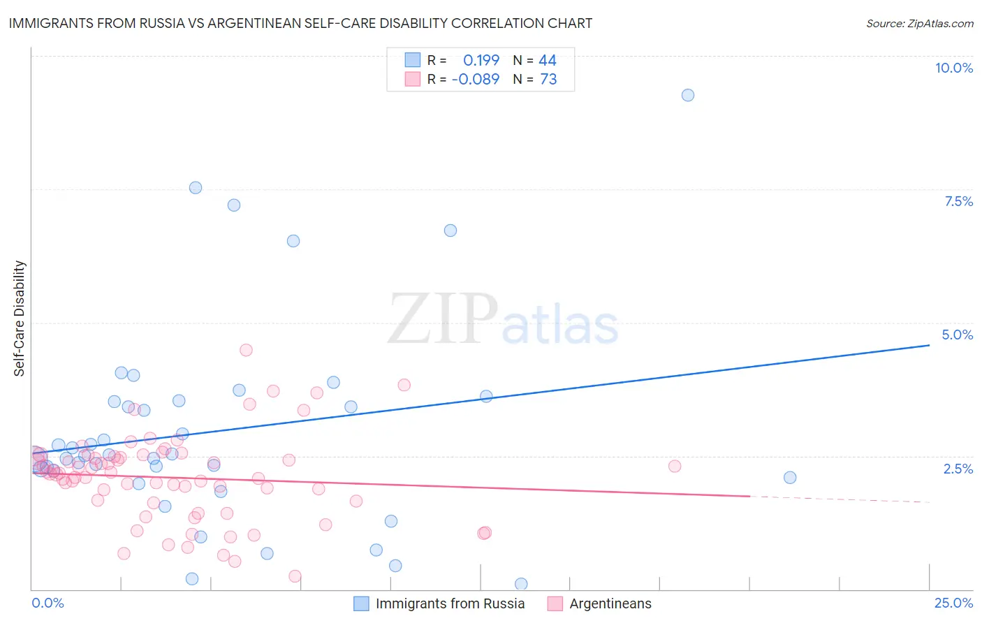Immigrants from Russia vs Argentinean Self-Care Disability