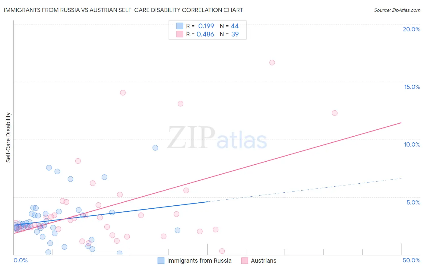 Immigrants from Russia vs Austrian Self-Care Disability