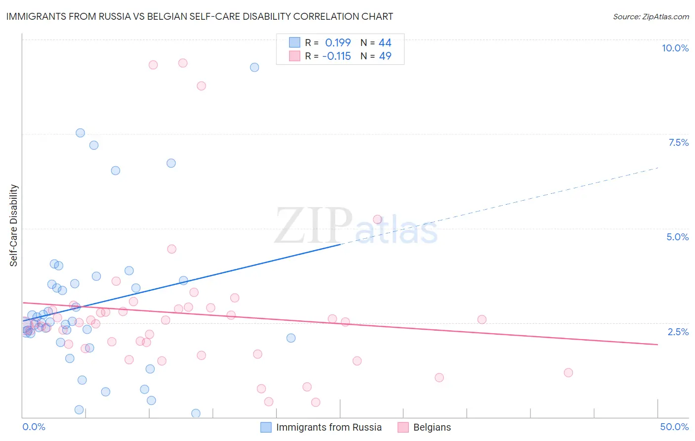 Immigrants from Russia vs Belgian Self-Care Disability