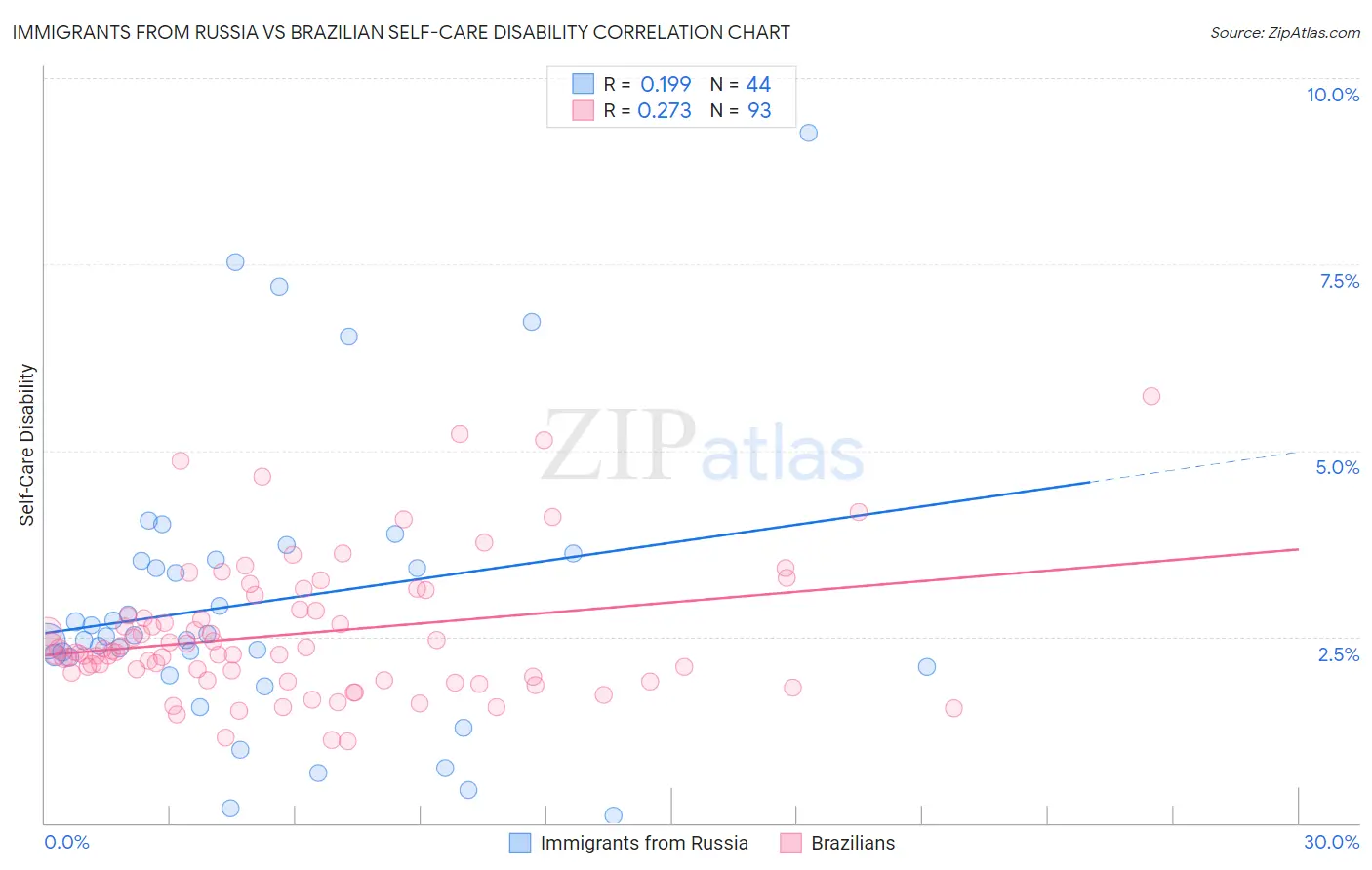 Immigrants from Russia vs Brazilian Self-Care Disability