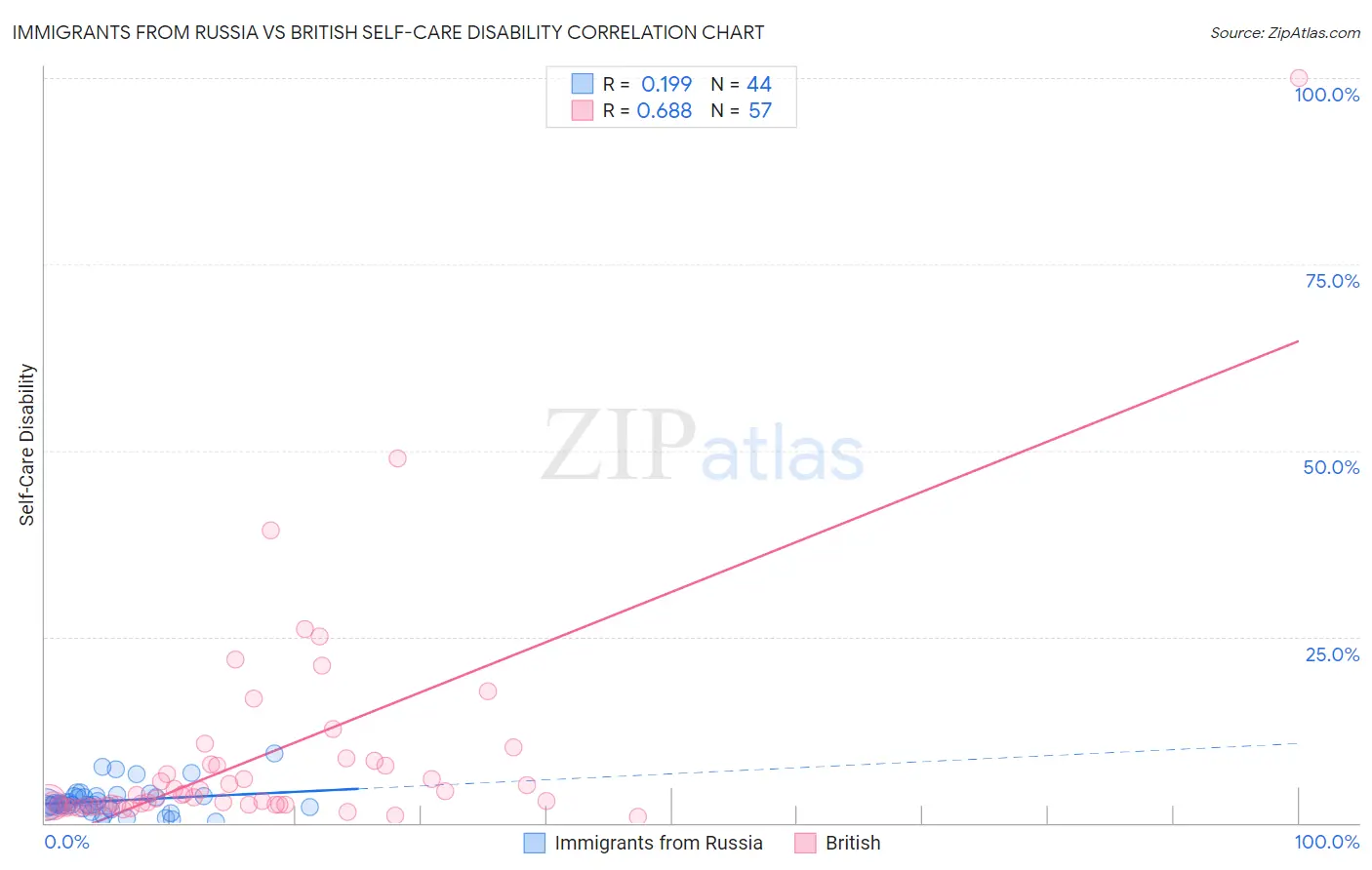 Immigrants from Russia vs British Self-Care Disability