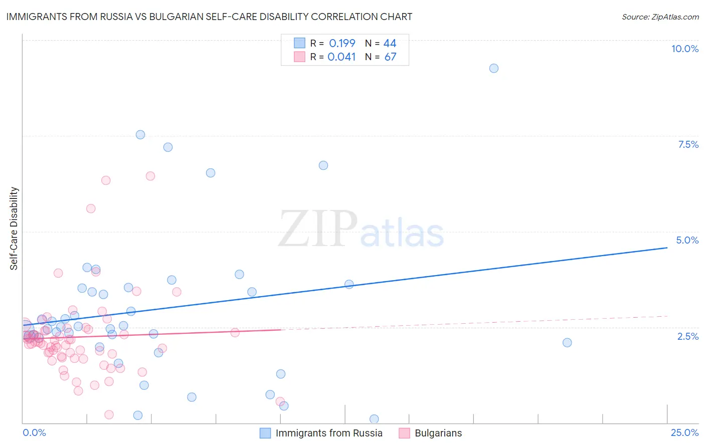 Immigrants from Russia vs Bulgarian Self-Care Disability