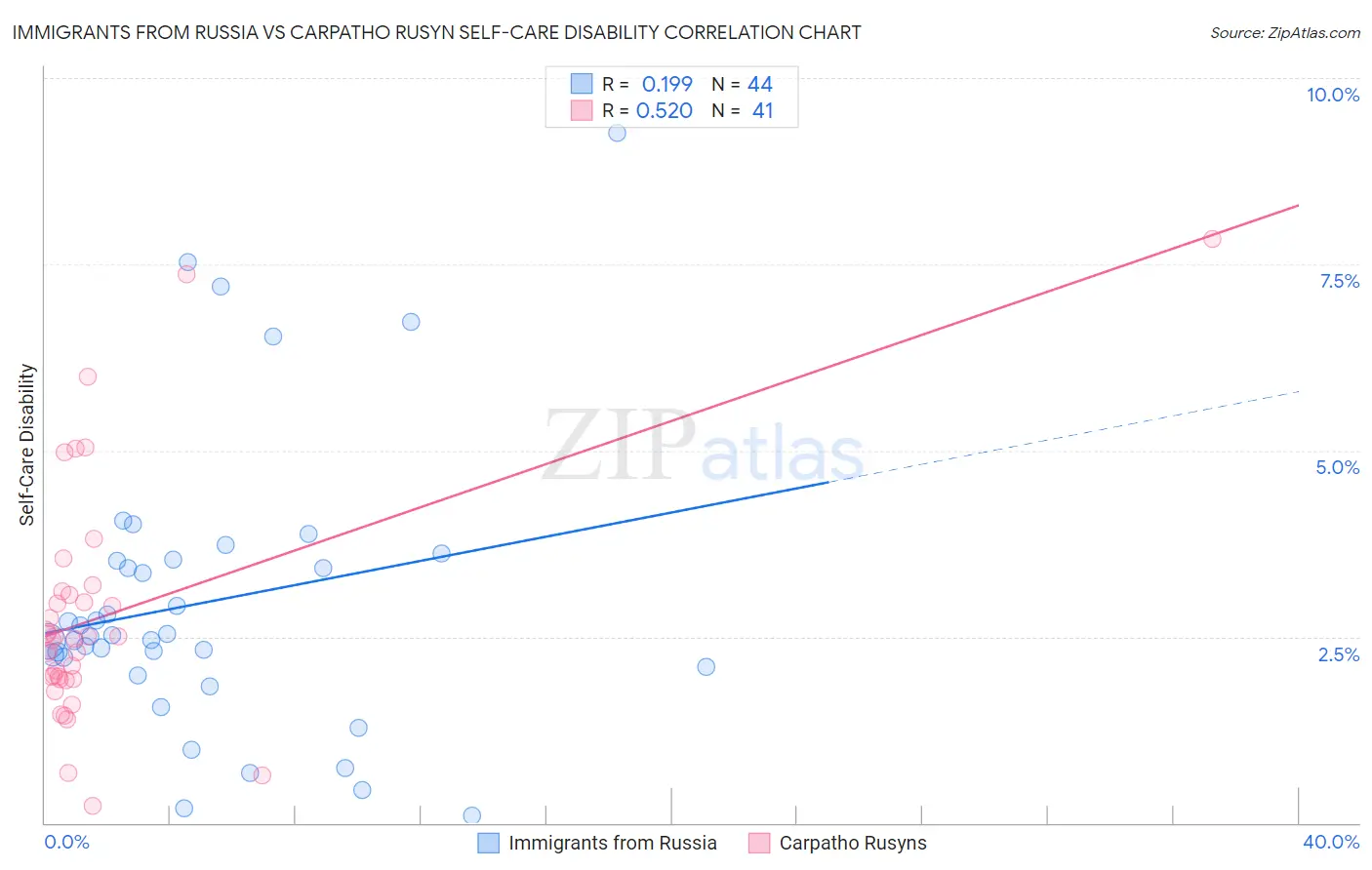 Immigrants from Russia vs Carpatho Rusyn Self-Care Disability