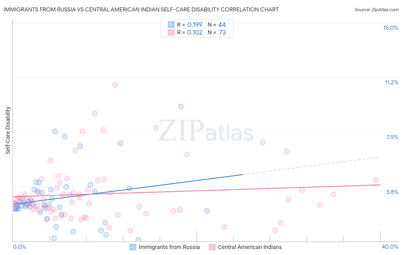 Immigrants from Russia vs Central American Indian Self-Care Disability