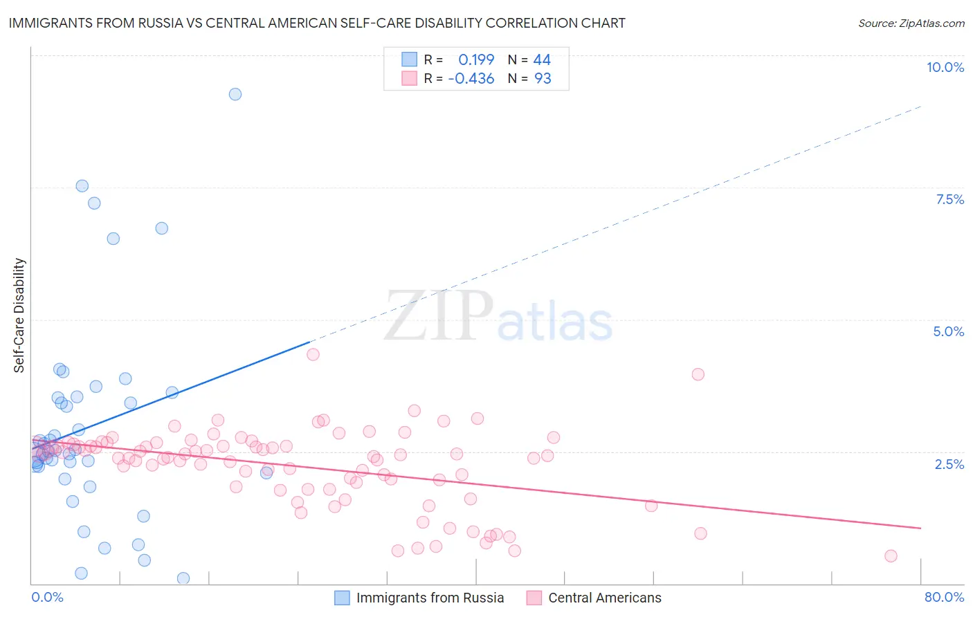 Immigrants from Russia vs Central American Self-Care Disability