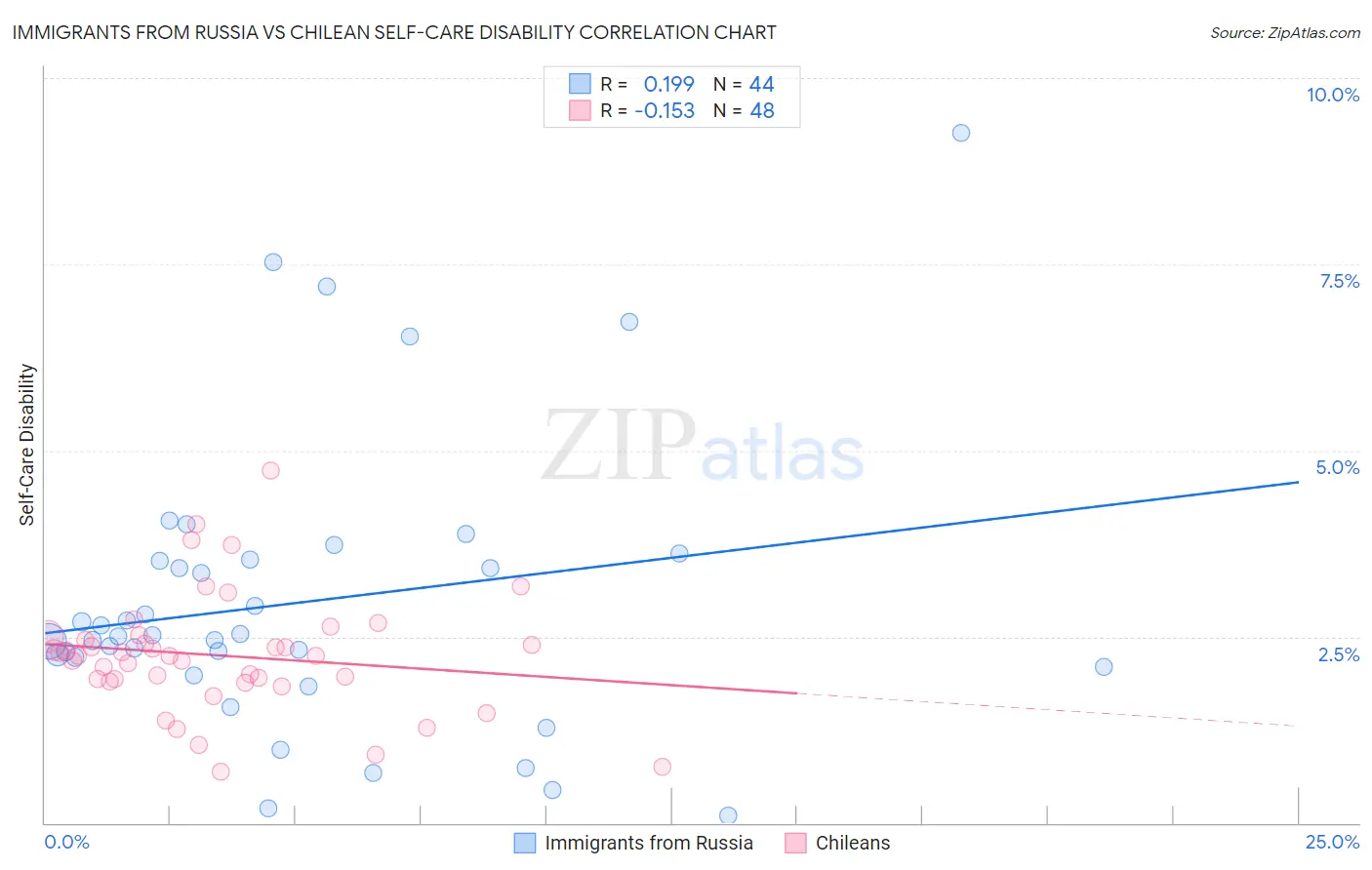 Immigrants from Russia vs Chilean Self-Care Disability