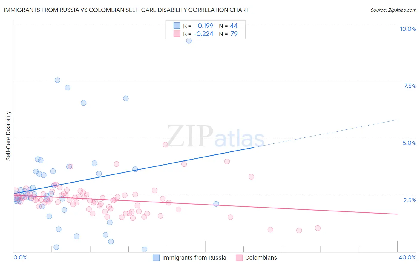 Immigrants from Russia vs Colombian Self-Care Disability