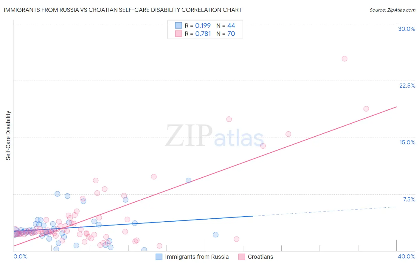 Immigrants from Russia vs Croatian Self-Care Disability