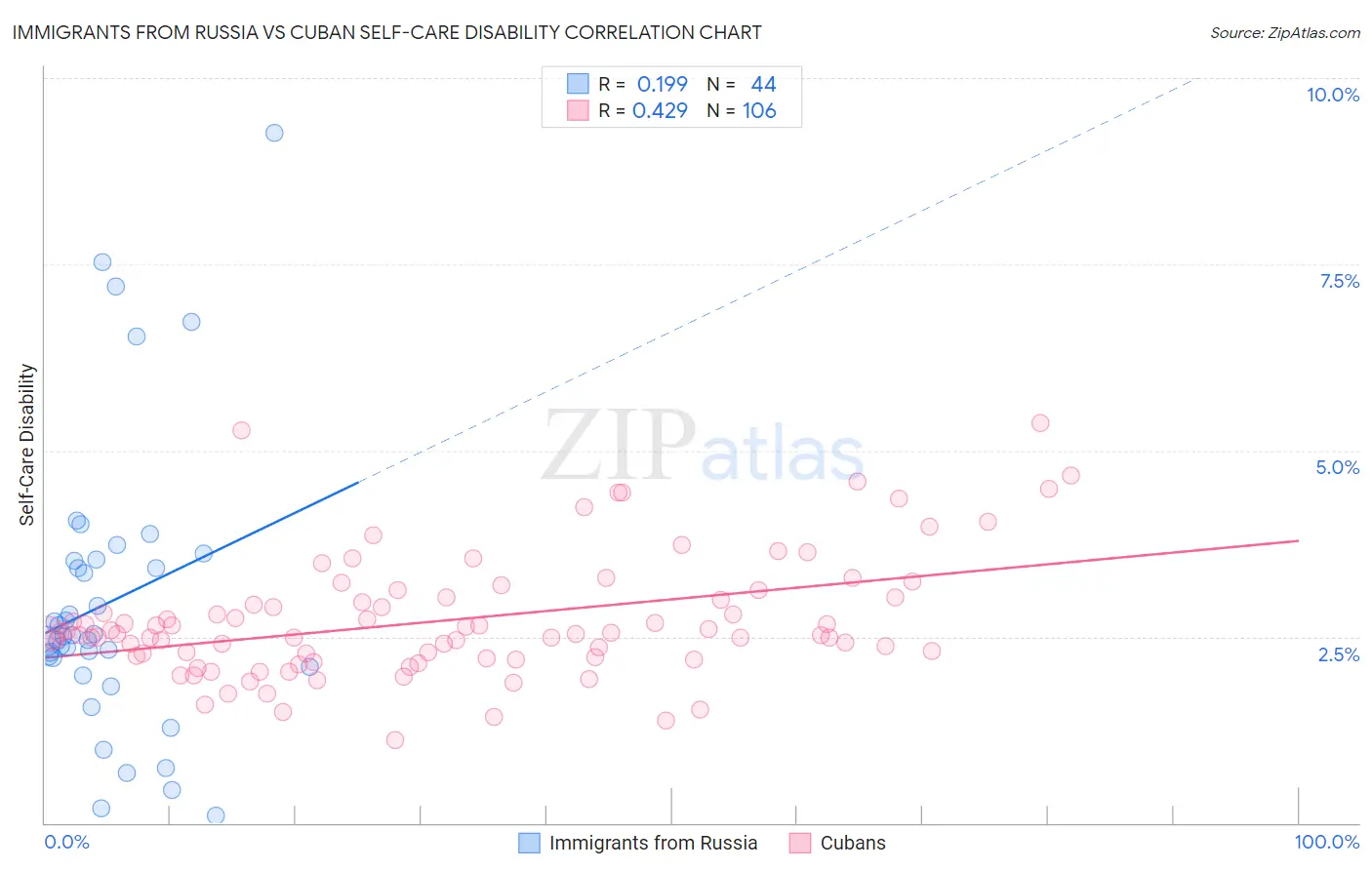 Immigrants from Russia vs Cuban Self-Care Disability
