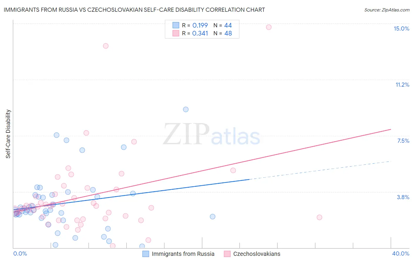 Immigrants from Russia vs Czechoslovakian Self-Care Disability