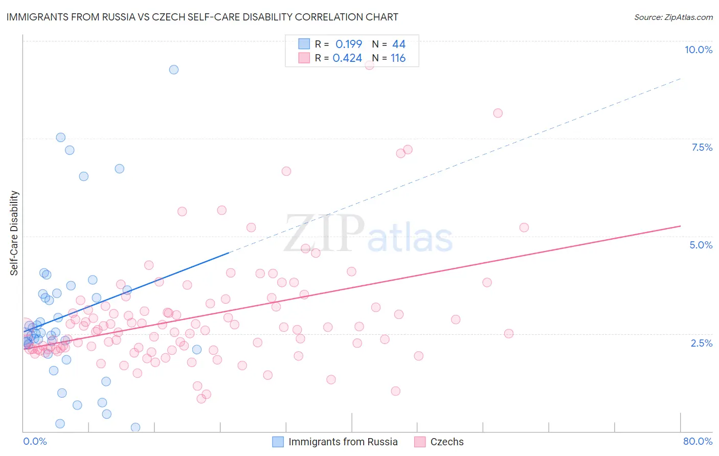 Immigrants from Russia vs Czech Self-Care Disability
