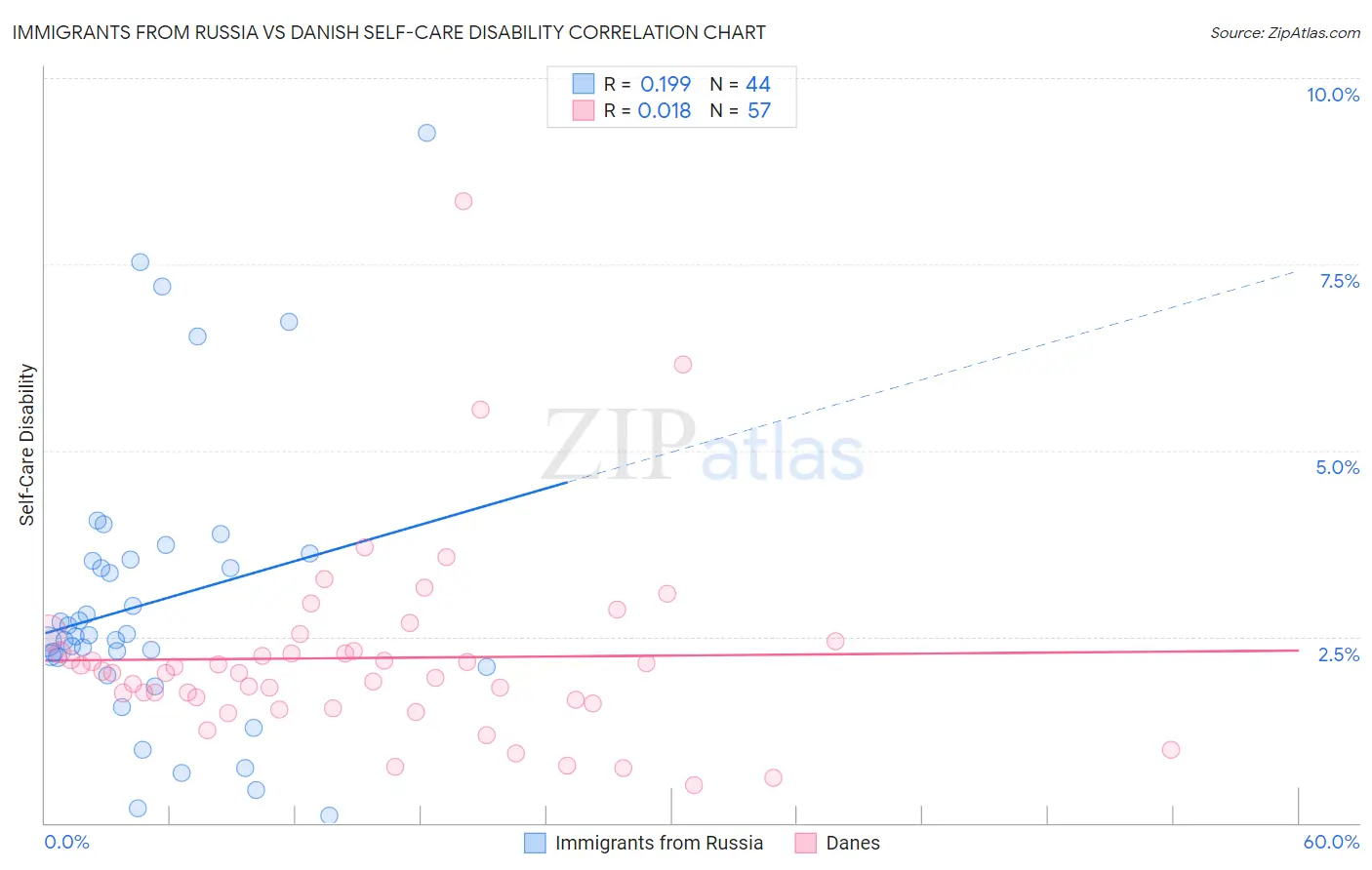 Immigrants from Russia vs Danish Self-Care Disability