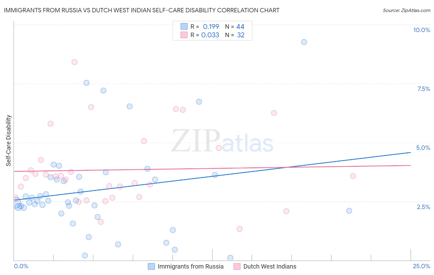 Immigrants from Russia vs Dutch West Indian Self-Care Disability