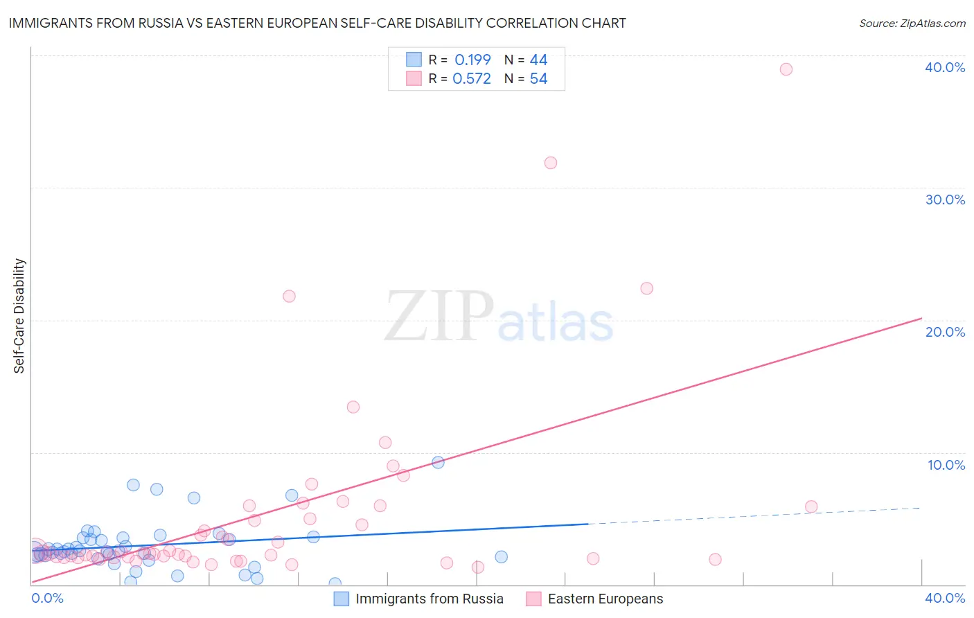 Immigrants from Russia vs Eastern European Self-Care Disability