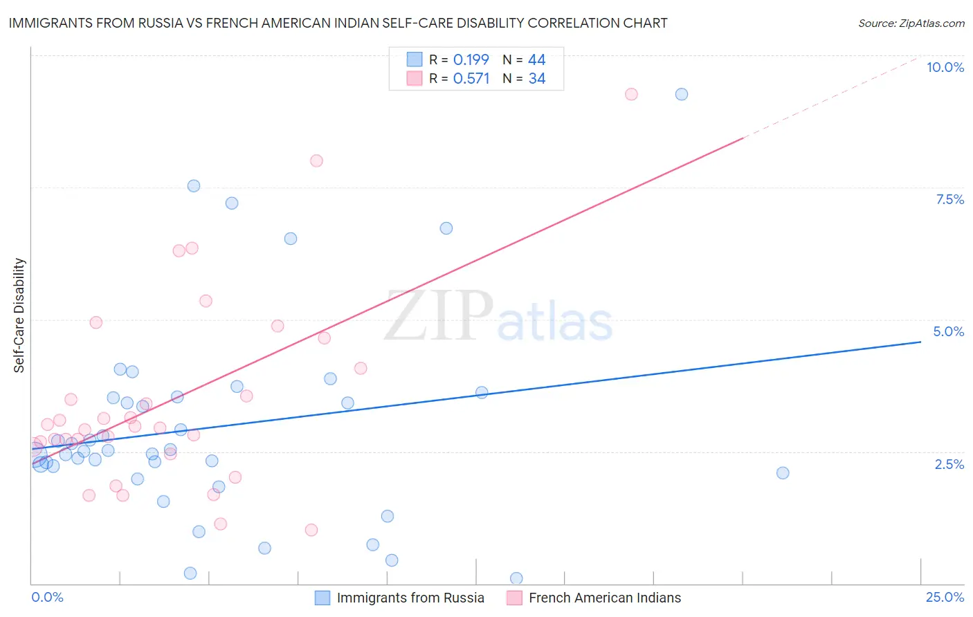 Immigrants from Russia vs French American Indian Self-Care Disability