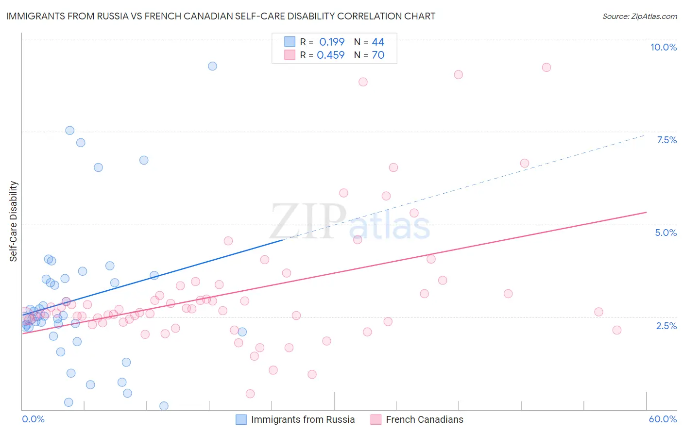 Immigrants from Russia vs French Canadian Self-Care Disability