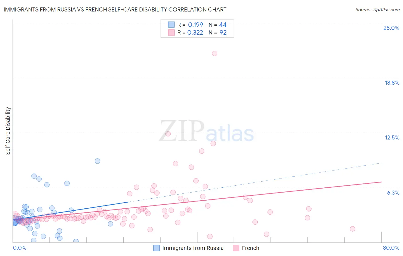 Immigrants from Russia vs French Self-Care Disability