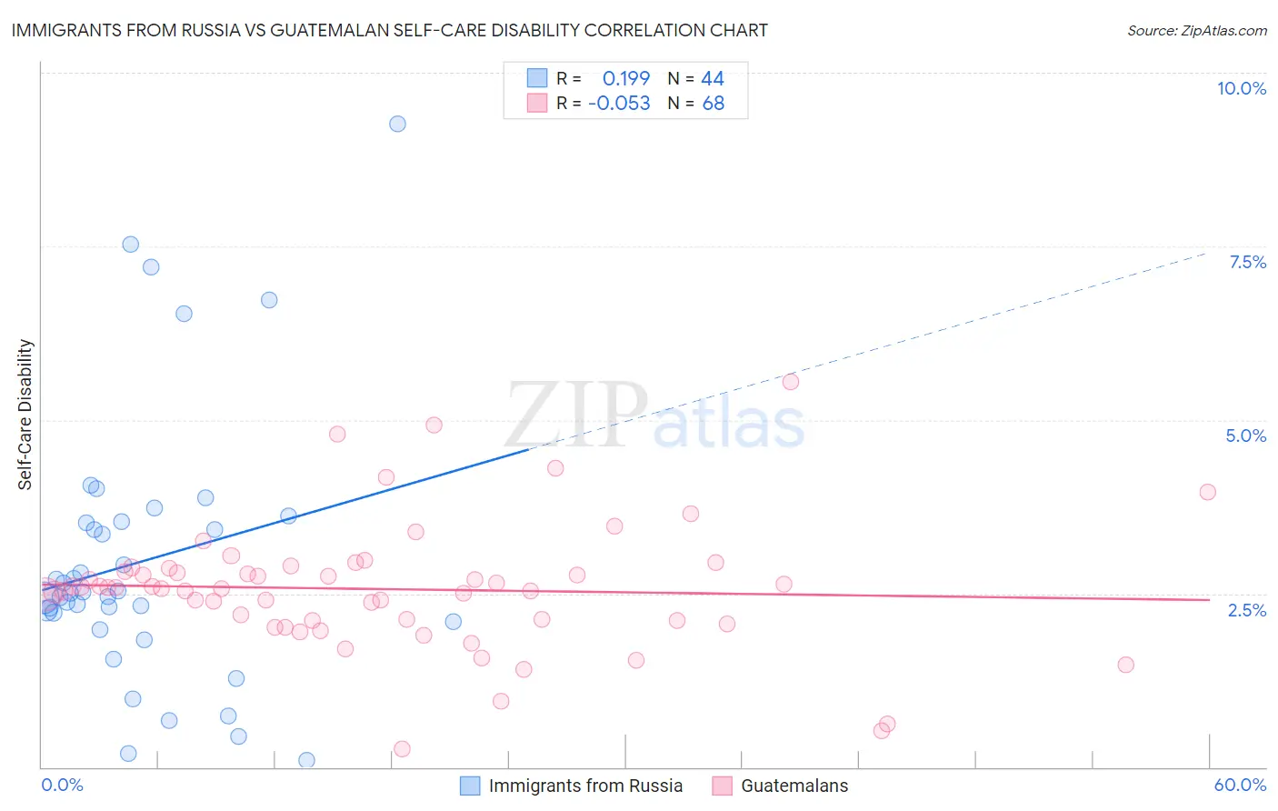 Immigrants from Russia vs Guatemalan Self-Care Disability