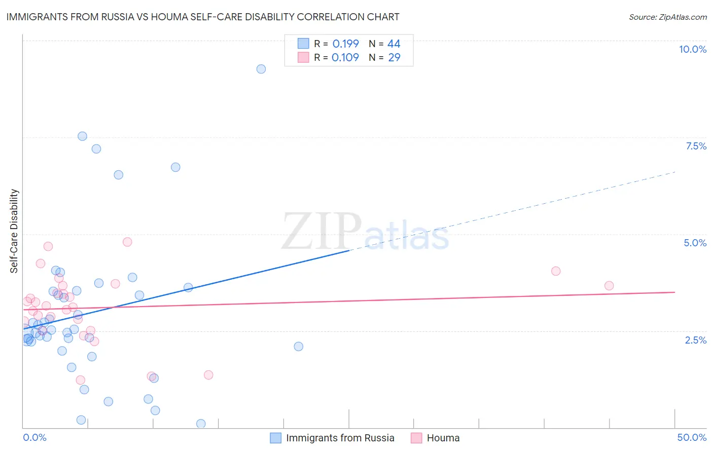 Immigrants from Russia vs Houma Self-Care Disability