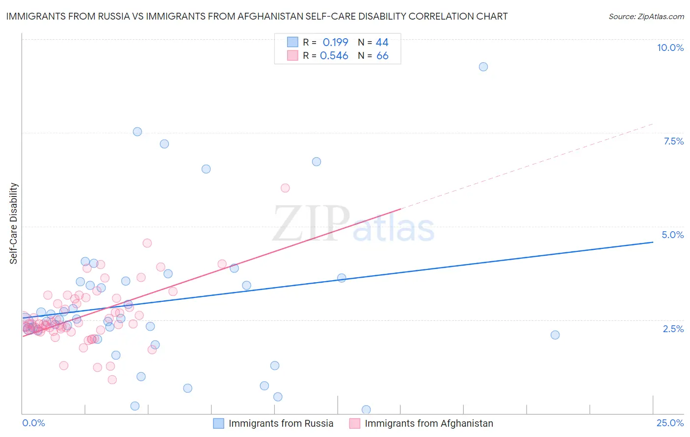 Immigrants from Russia vs Immigrants from Afghanistan Self-Care Disability