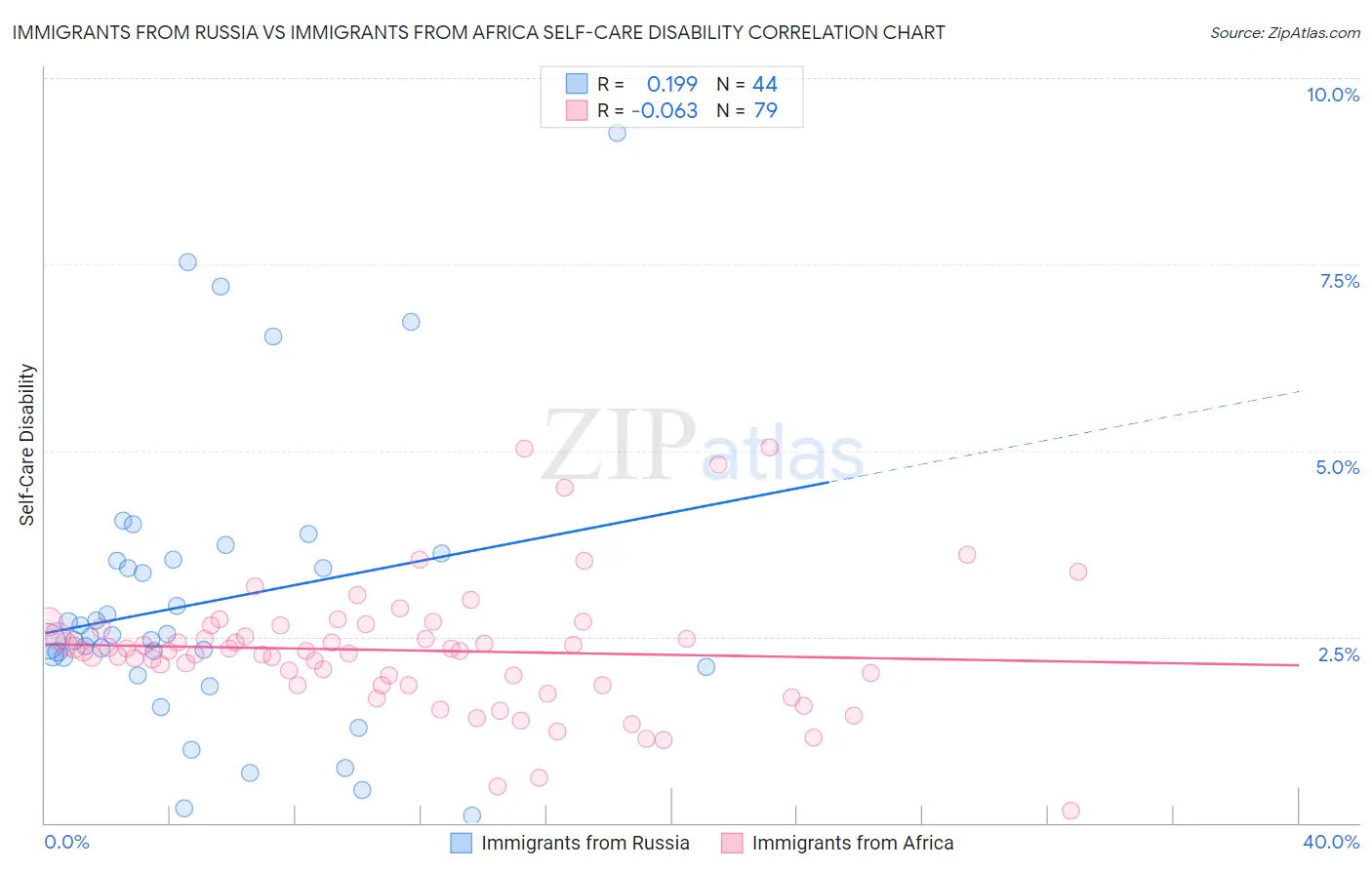 Immigrants from Russia vs Immigrants from Africa Self-Care Disability