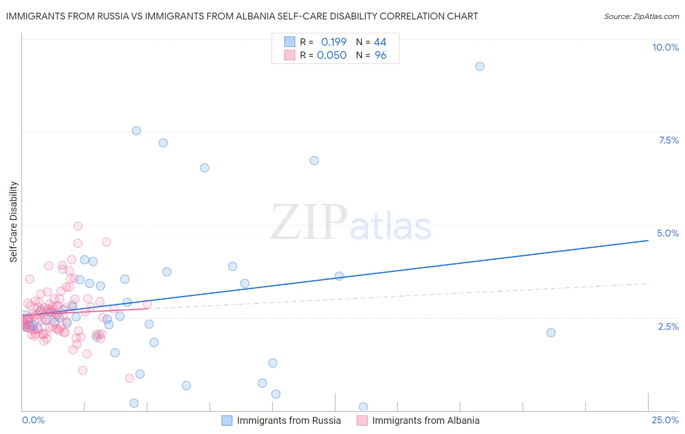 Immigrants from Russia vs Immigrants from Albania Self-Care Disability