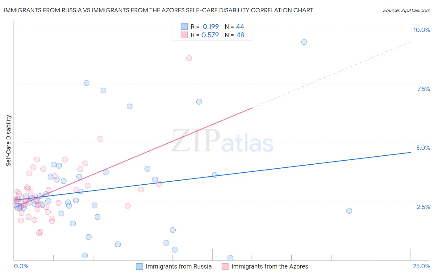 Immigrants from Russia vs Immigrants from the Azores Self-Care Disability