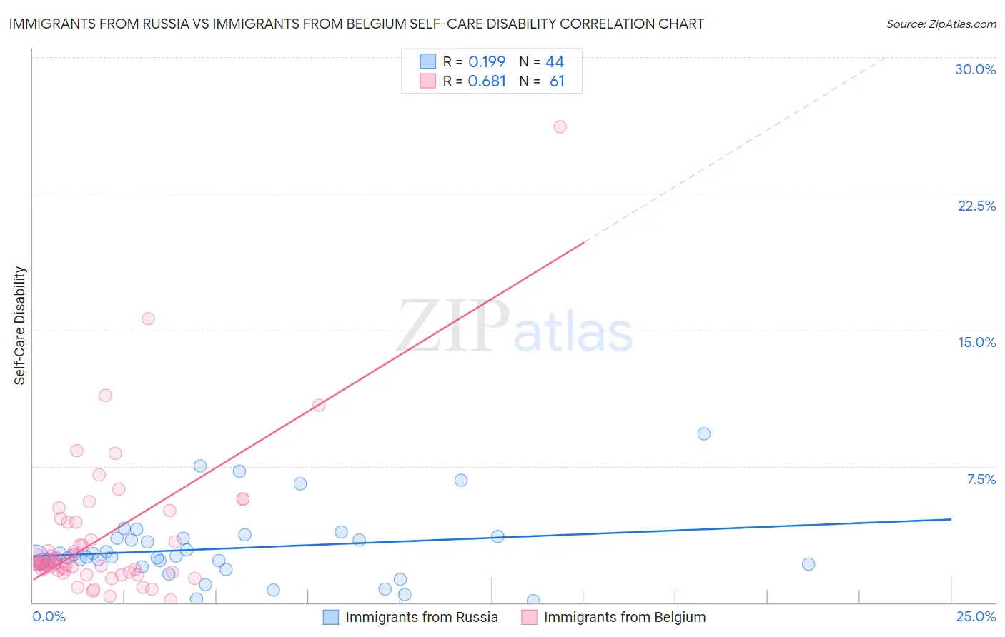 Immigrants from Russia vs Immigrants from Belgium Self-Care Disability