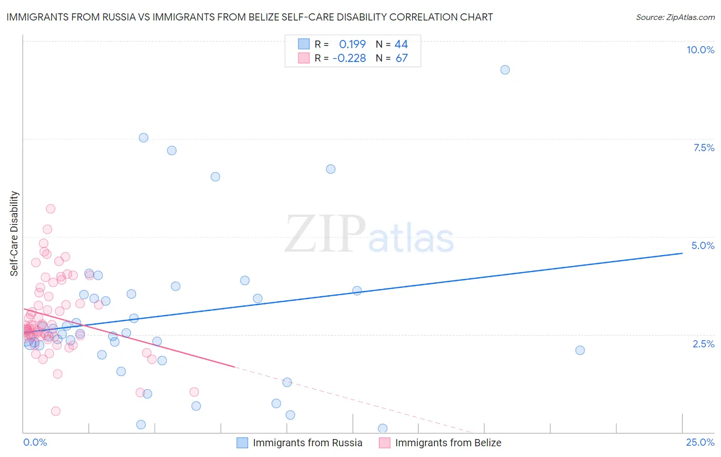 Immigrants from Russia vs Immigrants from Belize Self-Care Disability