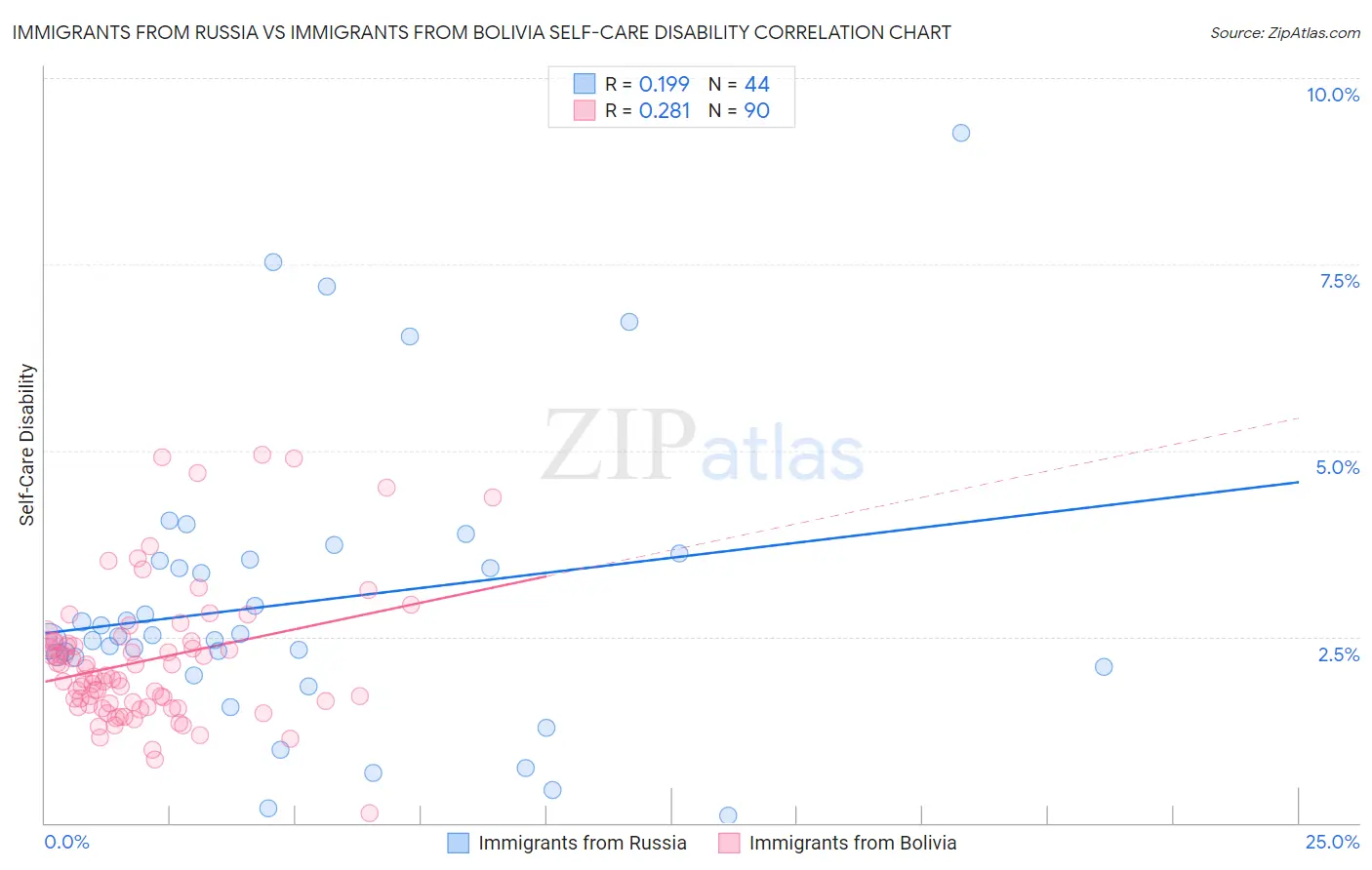 Immigrants from Russia vs Immigrants from Bolivia Self-Care Disability