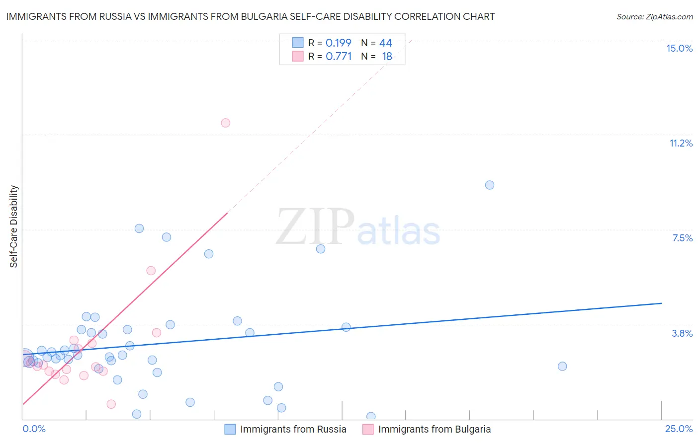Immigrants from Russia vs Immigrants from Bulgaria Self-Care Disability