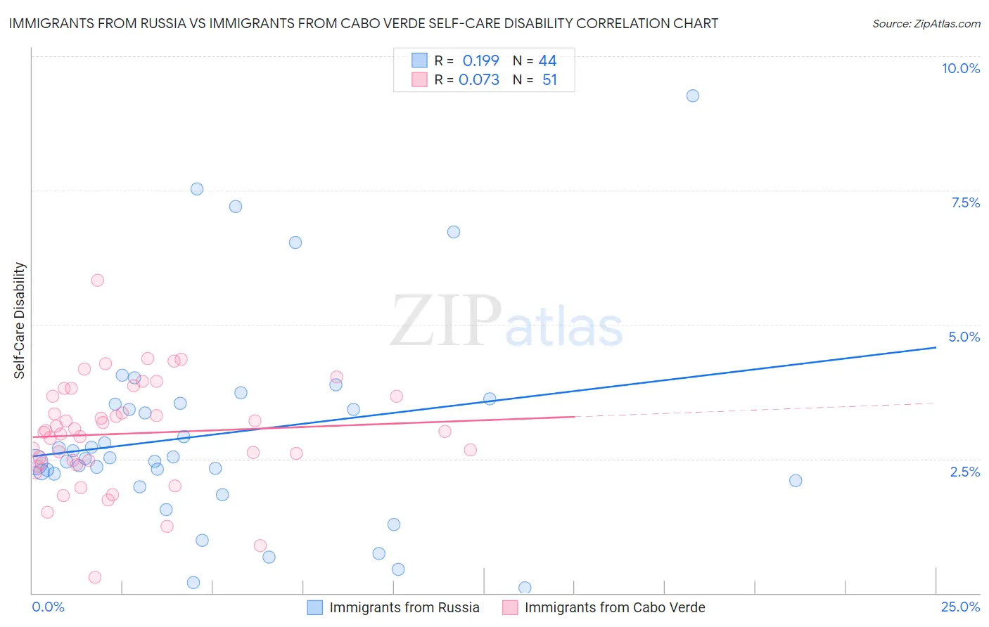 Immigrants from Russia vs Immigrants from Cabo Verde Self-Care Disability