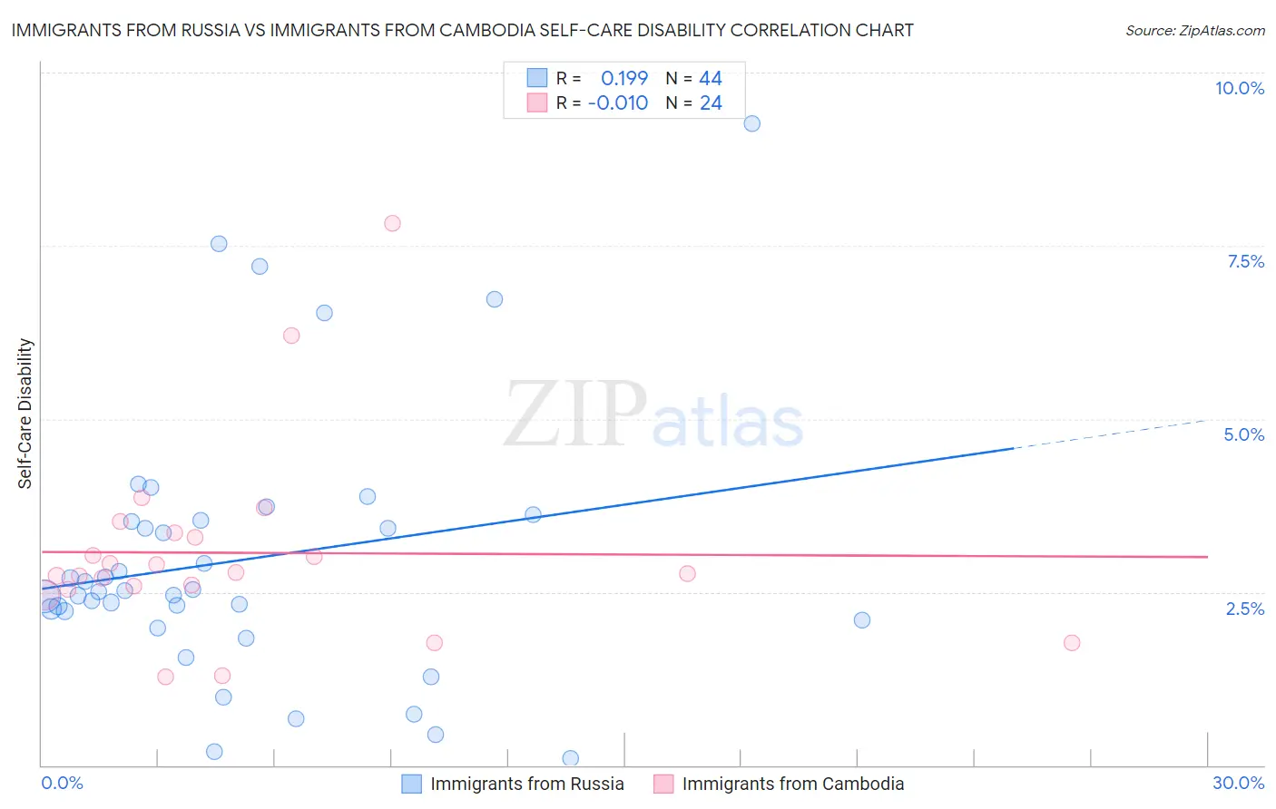 Immigrants from Russia vs Immigrants from Cambodia Self-Care Disability