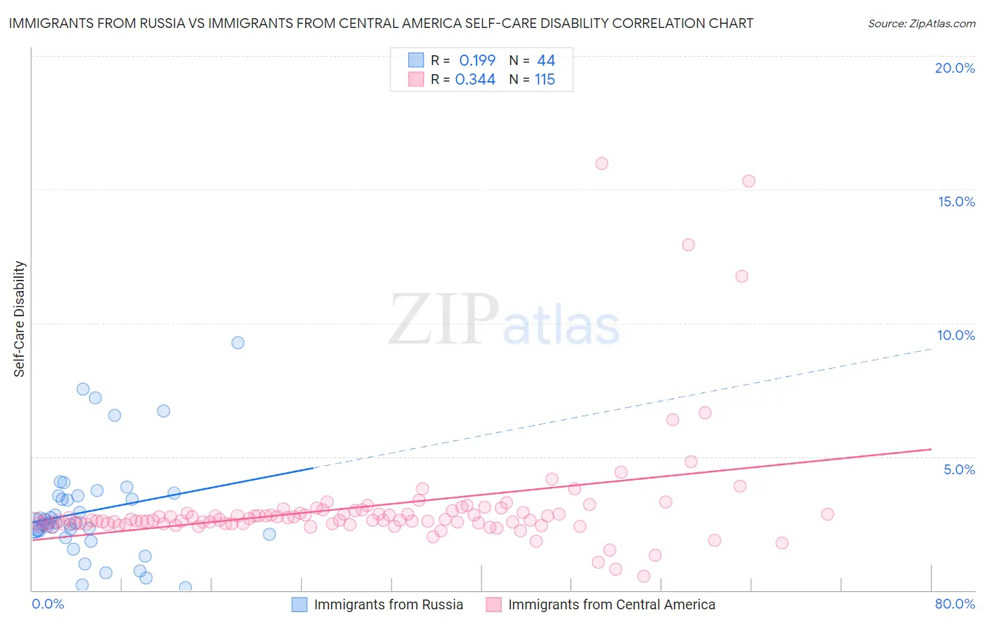 Immigrants from Russia vs Immigrants from Central America Self-Care Disability