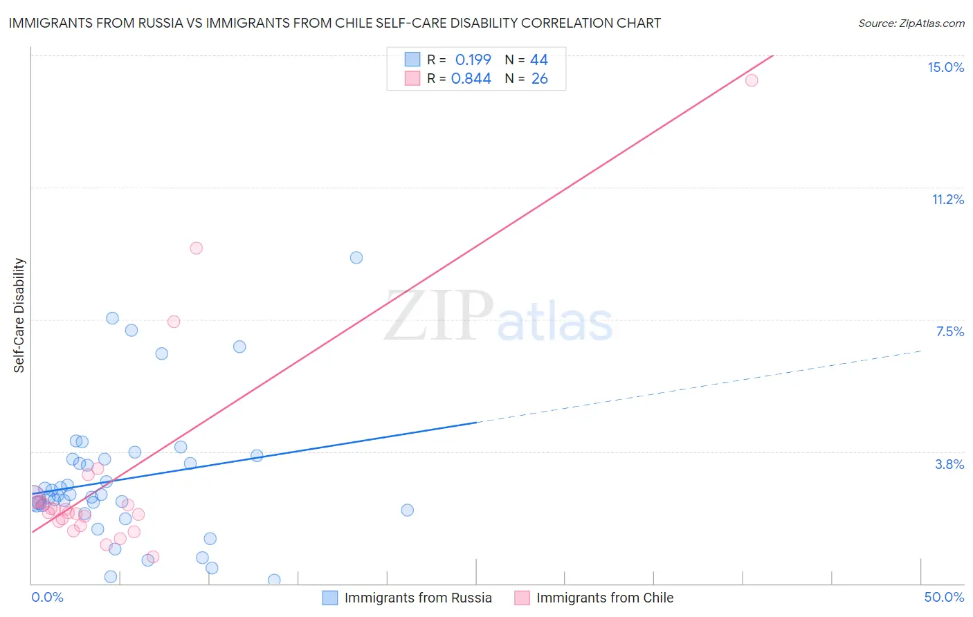 Immigrants from Russia vs Immigrants from Chile Self-Care Disability