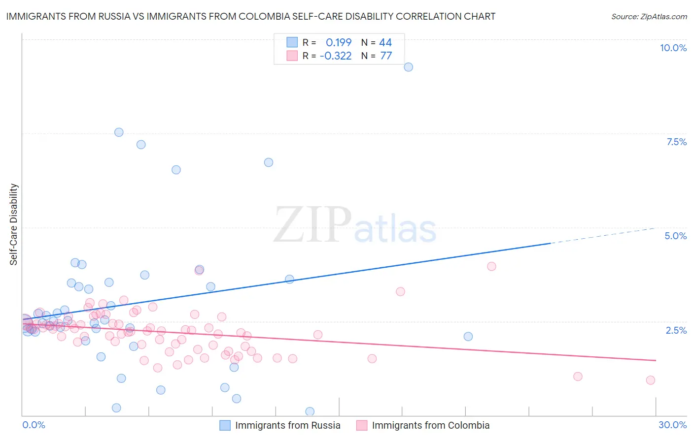 Immigrants from Russia vs Immigrants from Colombia Self-Care Disability
