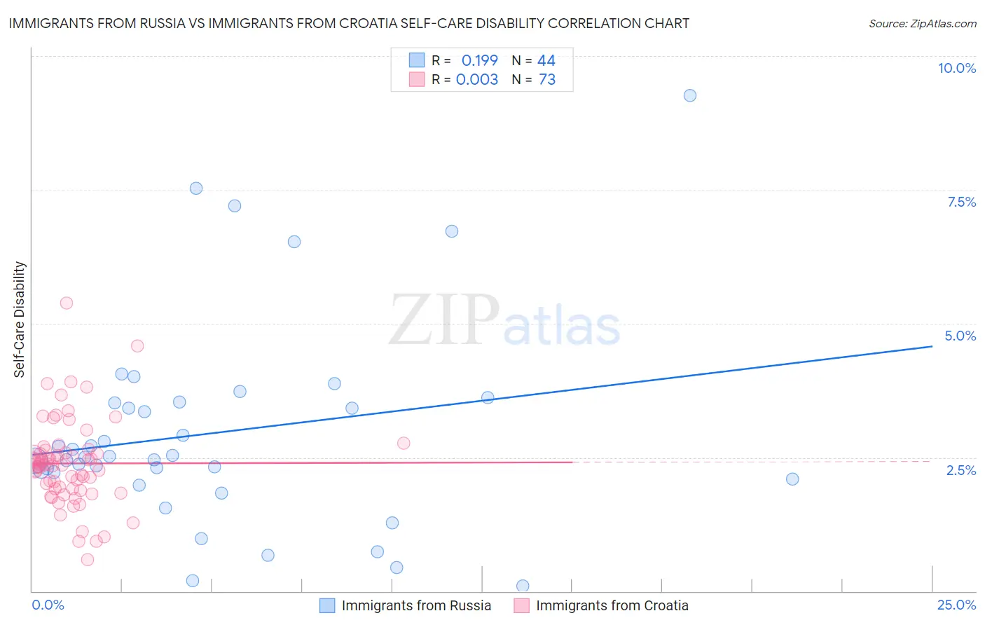 Immigrants from Russia vs Immigrants from Croatia Self-Care Disability