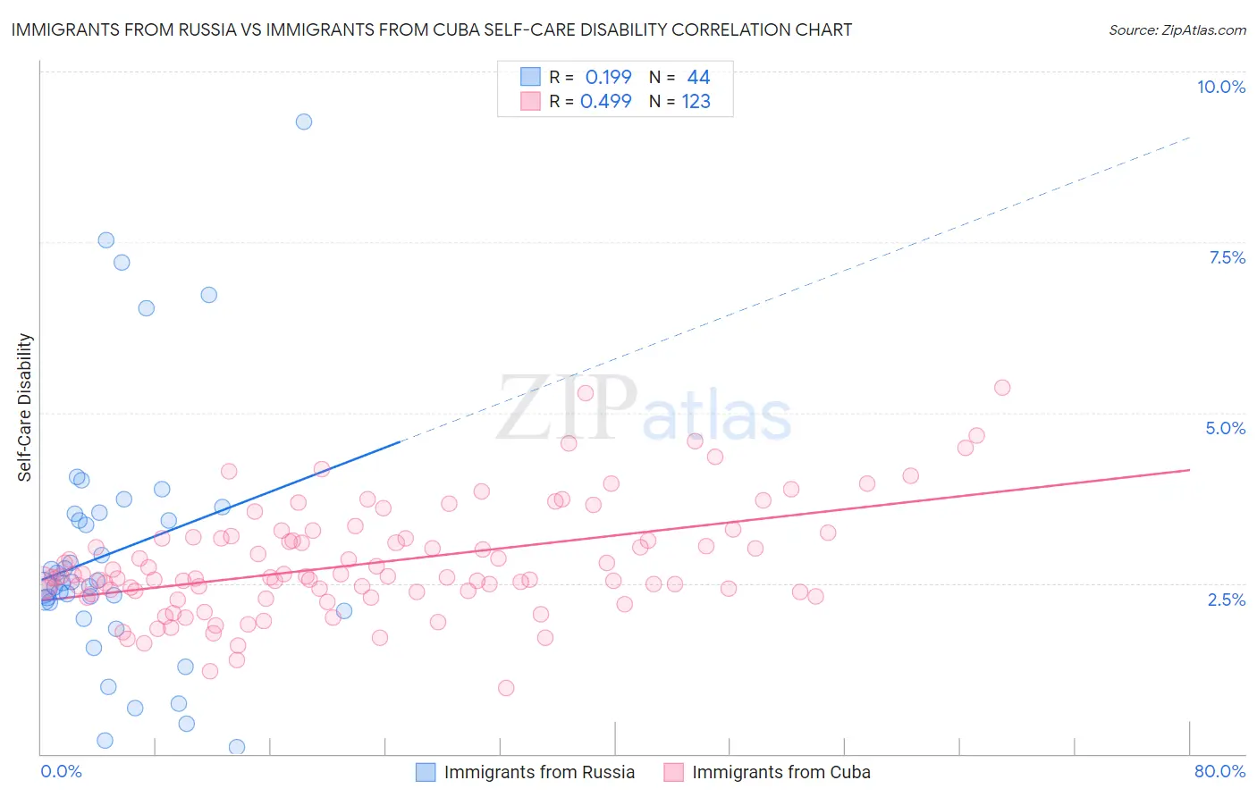 Immigrants from Russia vs Immigrants from Cuba Self-Care Disability