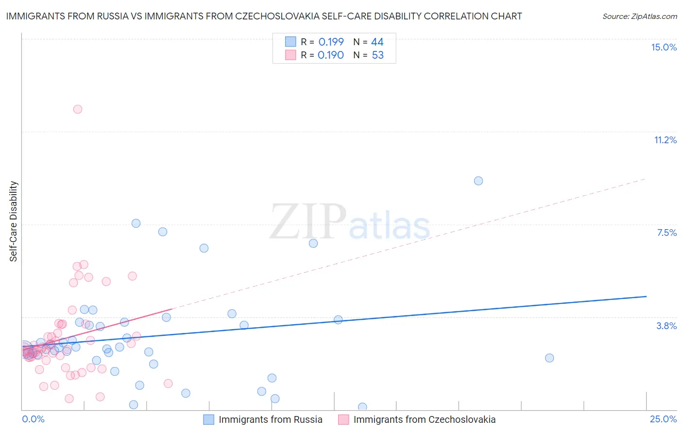 Immigrants from Russia vs Immigrants from Czechoslovakia Self-Care Disability