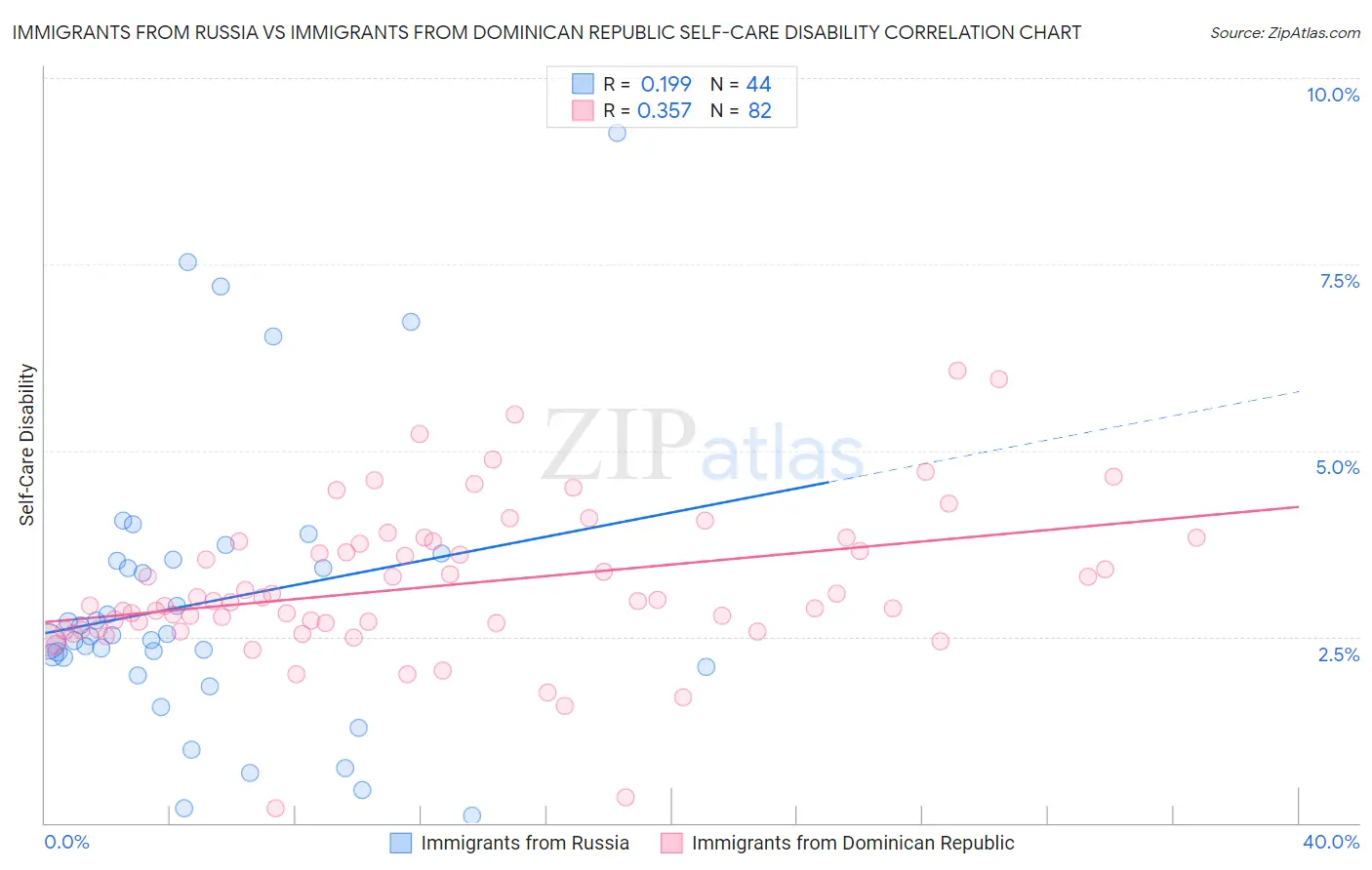 Immigrants from Russia vs Immigrants from Dominican Republic Self-Care Disability