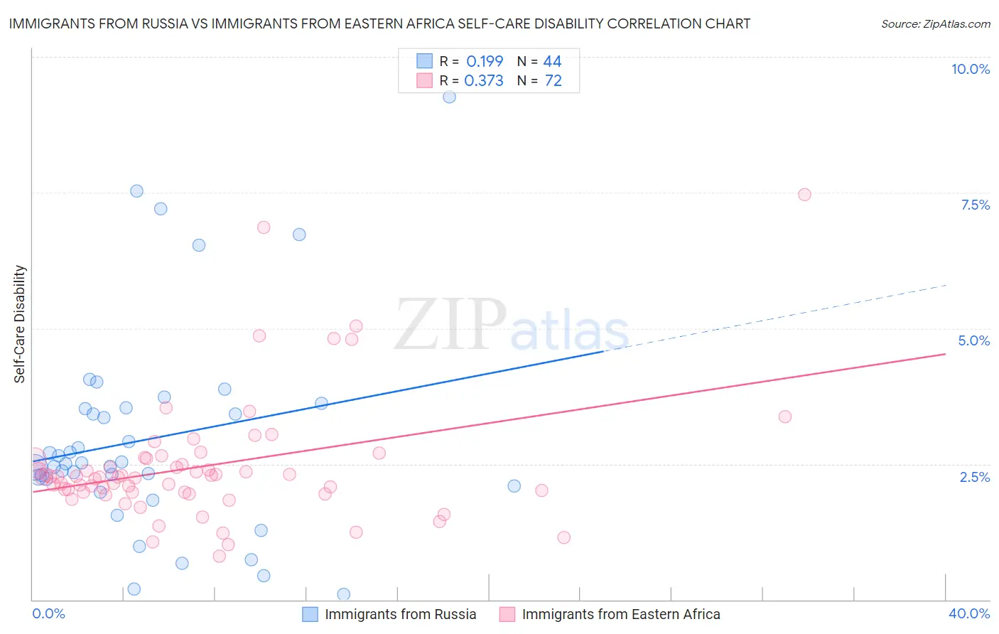 Immigrants from Russia vs Immigrants from Eastern Africa Self-Care Disability