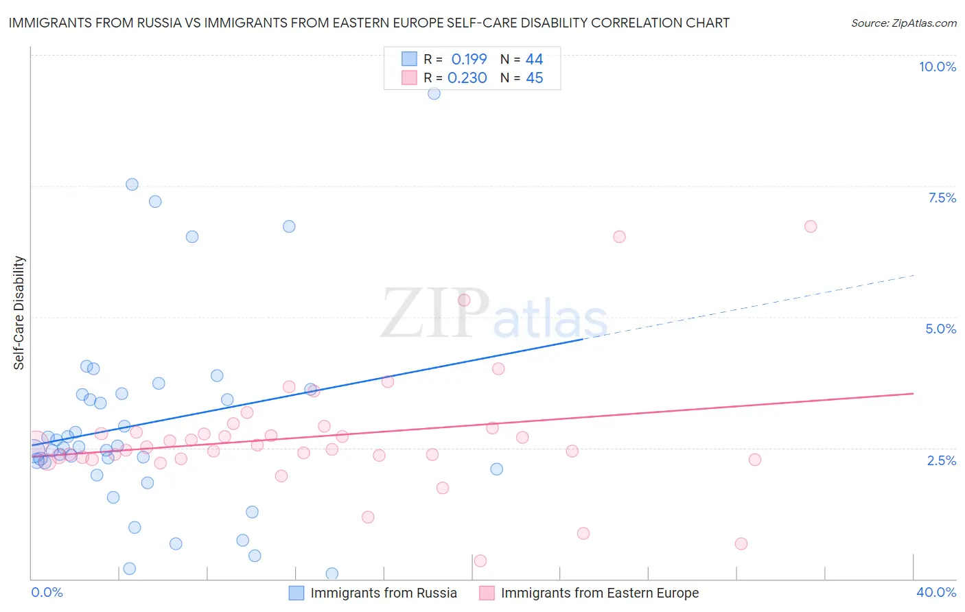 Immigrants from Russia vs Immigrants from Eastern Europe Self-Care Disability