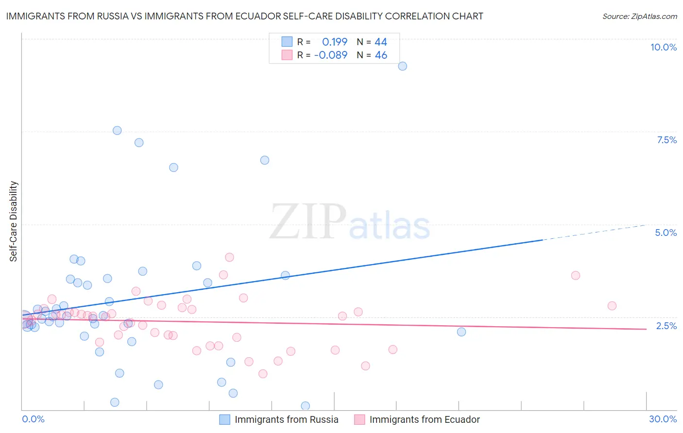 Immigrants from Russia vs Immigrants from Ecuador Self-Care Disability