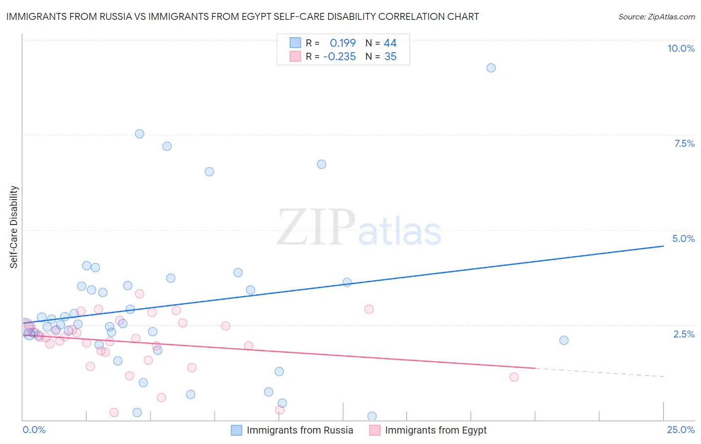 Immigrants from Russia vs Immigrants from Egypt Self-Care Disability