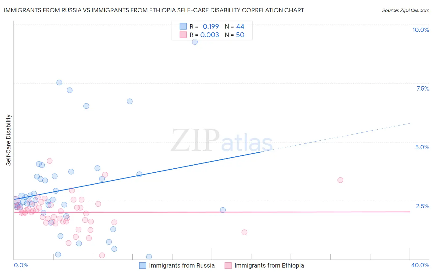 Immigrants from Russia vs Immigrants from Ethiopia Self-Care Disability