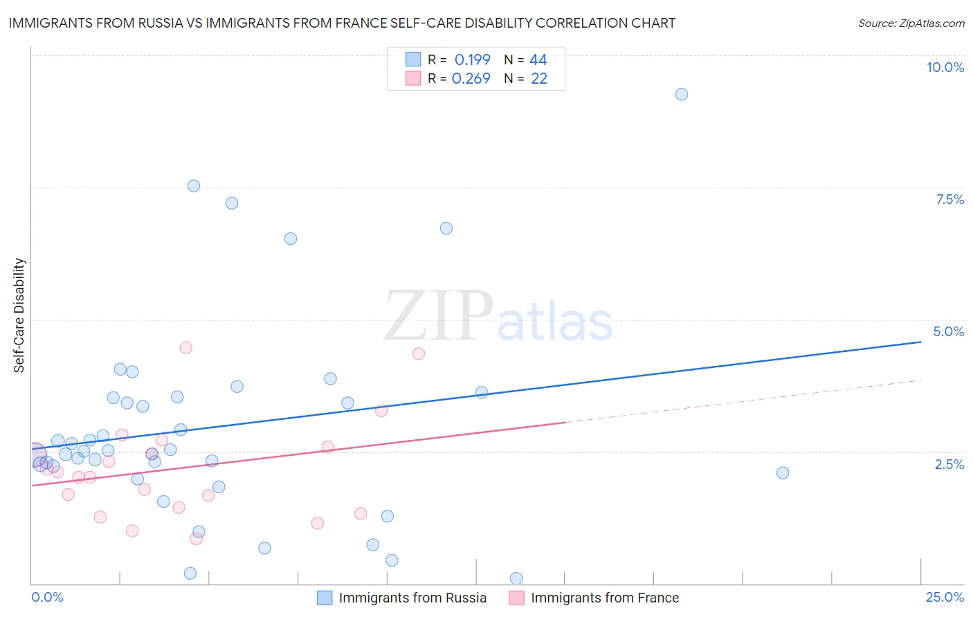 Immigrants from Russia vs Immigrants from France Self-Care Disability