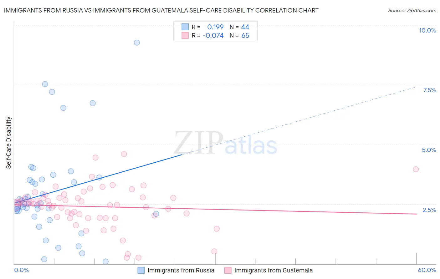 Immigrants from Russia vs Immigrants from Guatemala Self-Care Disability
