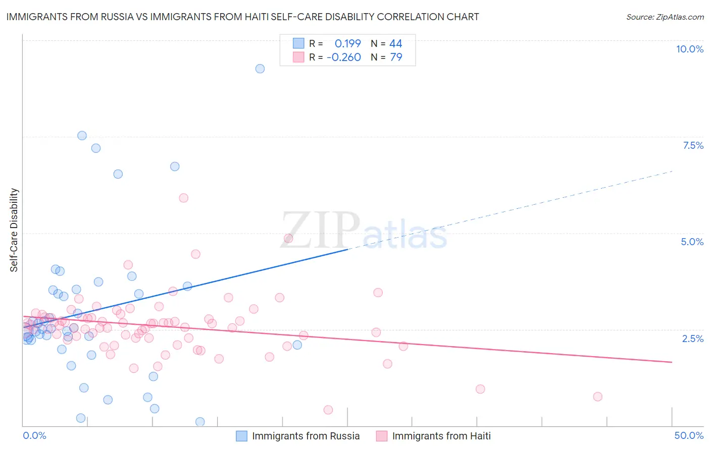 Immigrants from Russia vs Immigrants from Haiti Self-Care Disability