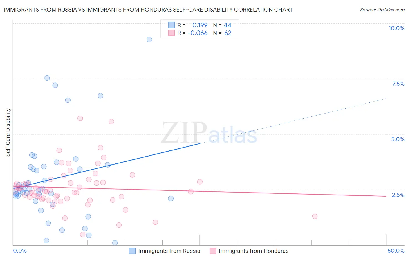 Immigrants from Russia vs Immigrants from Honduras Self-Care Disability